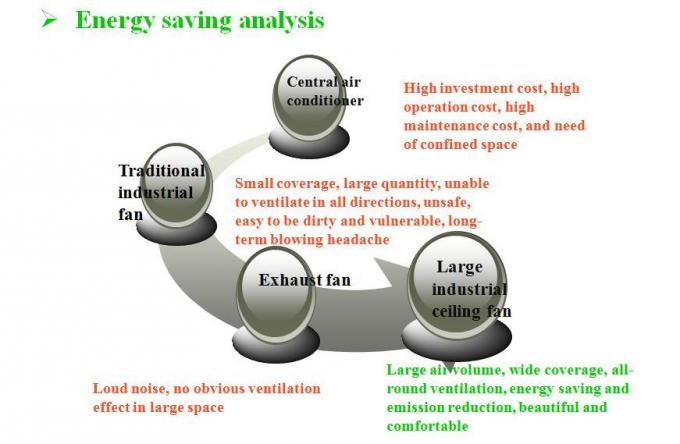 High Quality Long Life Hvls Industrial Ventilation Fan