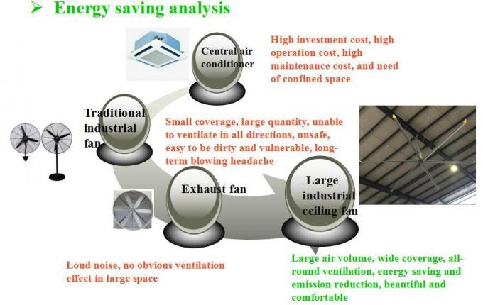 Industrial Hvls Ceiling Fans with Gearbox Motor or Pmsm Motor Configured as Air Blower for Workshop Ventilation and Cooling